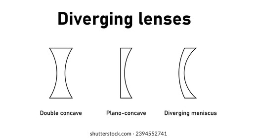 Diverging lenses. Double concave, plano-concave, diverging meniscus lenses. Types of lenses. Scientific resources for teachers and students.