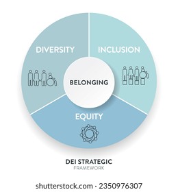 Diversity (DEI) Strategic Framework infographic presentation template with icon vector has diversity, inclusion, equity and belonging. Communication and education or organization goal setting strategy