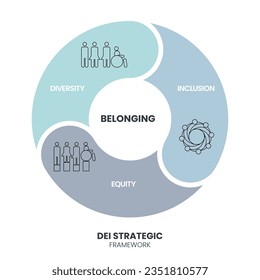 Diversity (DEI) Strategic Framework infographic presentation template with icon vector has diversity, inclusion, equity and belonging. Communication and education or organization goal setting strategy