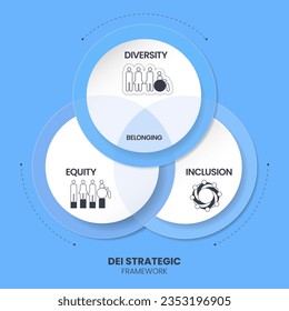 Diversity (DEI) Strategic Framework infographic presentation template with icon vector has diversity, inclusion, equity and belonging. Communication and education or organization goal setting strategy