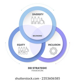 Diversity (DEI) Strategic Framework infographic presentation template with icon vector has diversity, inclusion, equity and belonging. Communication and education or organization goal setting strategy