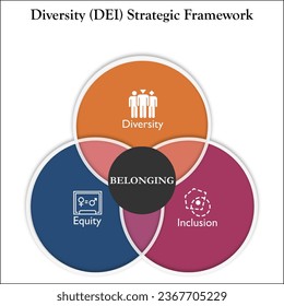 Diversity (DEI) Strategic Framework. Infographic template with icons