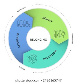 Diversity (DEI) Strategic Framework infographic presentation template with icon vector has diversity, inclusion, equity and belonging. Communication and education or organization goal setting strategy