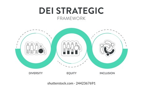 La plantilla de presentación de infografía del Marco Estratégico de Diversidad (DEI) con vector de iconos tiene diversidad, inclusión, equidad y pertenencia. Comunicación y educación o estrategia de fijación de objetivos de la organización