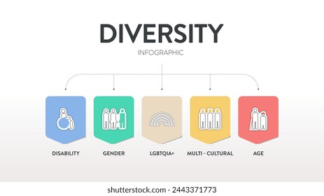 Diversity (DEI) strategic framework infographic diagram presentation template with icon vector has disability, gender, lgbtqia, multi-cultural, age. Diversity, inclusion, equity and belonging concept.