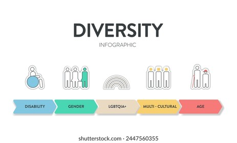 Diversity (DEI) strategic framework infographic diagram presentation template with icon vector has disability, gender, lgbtqia, multi-cultural, age. Diversity, inclusion, equity and belonging concept.