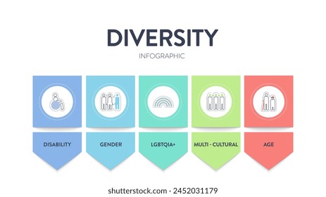 Diversity (DEI) Strategischer Rahmen Infografik Darstellungsdiagramm Vorlage mit Icon Vektorgrafik hat Behinderung, Geschlecht, LGBTQIA, multikulturell, Alter. Diversität, Inklusion, Gerechtigkeit und Zugehörigkeitskonzept.