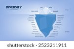 Diversity iceberg infographic diagram chart illustration banner with icon vector template, visible is diversity traits, invisible is beliefs, values. Diversity, equity, inclusion concept. Presentation