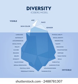 Diversity iceberg infographic diagram chart illustration banner with icon vector template, visible is diversity traits, invisible is beliefs, values. Diversity, equity, inclusion concept. Presentation