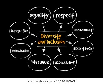 Diversidad e Inclusión - el esfuerzo colectivo para crear ambientes que respeten y valoren las diferencias individuales, al mismo tiempo que promueven la igualdad de oportunidades para todos los individuos, el concepto de mapa mental