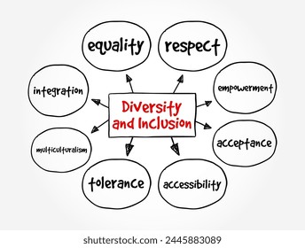 Diversidad e Inclusión - el esfuerzo colectivo para crear ambientes que respeten y valoren las diferencias individuales, al mismo tiempo que promueven la igualdad de oportunidades para todos los individuos, el concepto de mapa mental