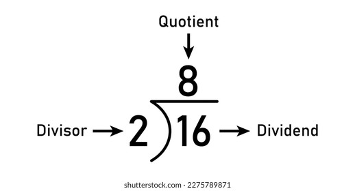 Division words in math. Parts of division. Dividend, divisor and quotient. Mathematics basic.