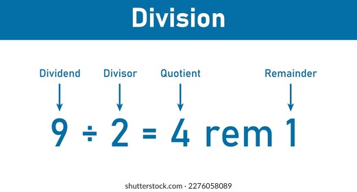 Division words in math. Parts of division. Dividend, divisor and quotient. Mathematics basic.