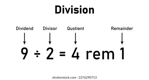 Division words in math. Parts of division. Dividend, divisor and quotient. Mathematics basic.