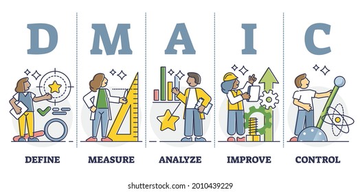 La gestión de procesos DMAIC es un diagrama de esquema de seis factores clave de estrategia sigma. Definir, medir, analizar, mejorar y controlar los pasos como método para la ilustración vectorial de la eficiencia de fabricación de negocios.