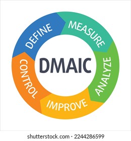 DMAIC concepto de acrónimo de ilustración de vector de definición, medida, análisis, mejora y control con palabras clave