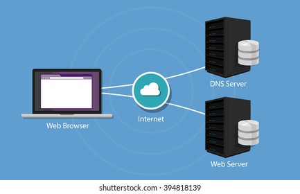 DNS Domain Name System Server 