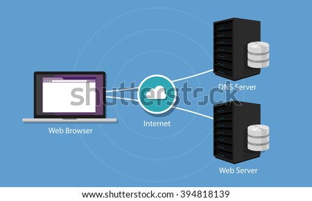 DNS Domain Name System Server 