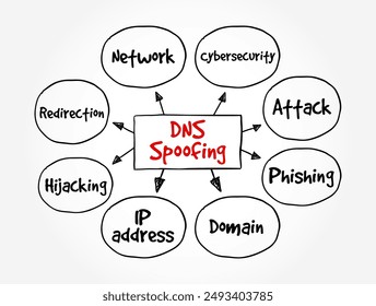 DNS Spoofing is the process of poisoning entries on a DNS server to redirect a targeted user to a malicious website, mind map text concept background