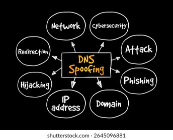 Falsificação de DNS é o processo de envenenamento de entradas em um servidor DNS para redirecionar um usuário alvo para um site malicioso, mapa mental texto conceito fundo
