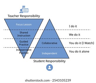 I do, we do, you do teaching structure for classroom