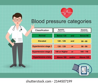 A doctor is presentation blood pressure categories table ,High blood pressure, Hypertension ,Medical healthcare concept.Vector.Illustration.