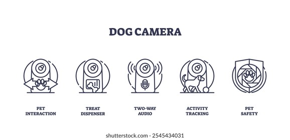 Dog camera icons outline showing pet interaction, treat dispenser, and two-way audio. Outline icons set.