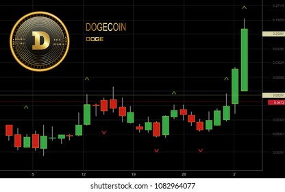 Dogecoin stock market chart