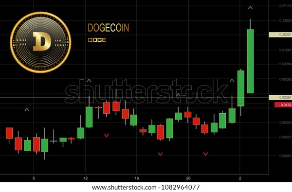 Dogecoin Stock Chart
