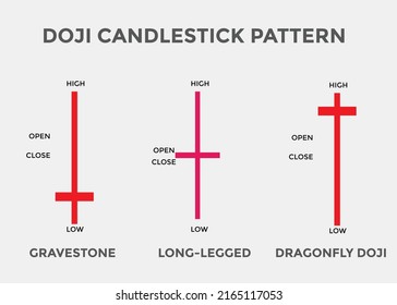 Doji candlestick pattern. Candlestick chart Pattern For Traders. Powerful doji Candlestick chart for forex, stock, cryptocurrency 
