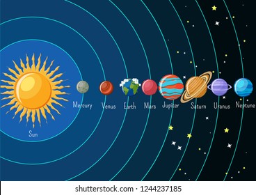 Dolar system infographics with sun and planets orbiting around and their names. Astronomy science for kids. Cartoon style vector illustration.