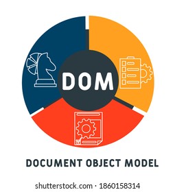 DOM - Document Object Model acronym, business concept. word lettering typography design illustration with line icons and ornaments. Internet web site promotion concept vector layout.