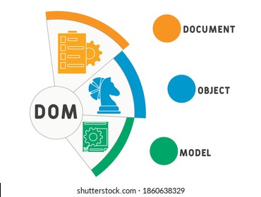 DOM - Document Object Model acronym, business concept. word lettering typography design illustration with line icons and ornaments. Internet web site promotion concept vector layout.