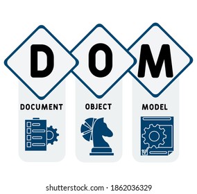 DOM - Document Object Model acronym, business concept. word lettering typography design illustration with line icons and ornaments. Internet web site promotion concept vector layout.