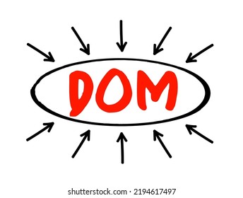 DOM - Document Object Model is a programming API for HTML and XML documents, acronym text with arrows