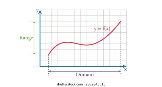 Bereich und Bereich der Funktion Graphen in der Mathematik. Wissenschaftliche Ressourcen für Lehrer und Studenten.