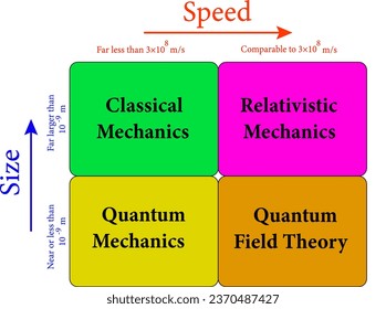 Domain of validity for classical mechanics.Vector illustration