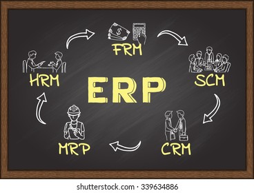 Doodle about ERP on chalkboard, ERP - Enterprise resource planning