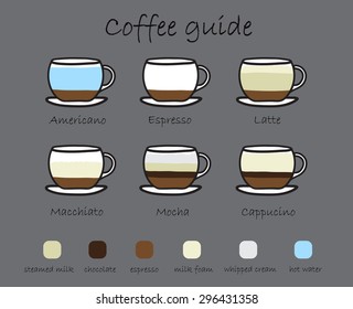 Doodle coffee guide, freehand sketch style. vector illustration eps10.