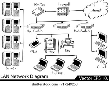 Doodle LAN Network Icons Vector Illustrator Sketched, EPS 10.