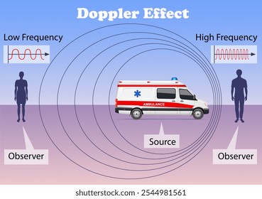 Diagrama do efeito Doppler. Mudança na frequência das ondas sonoras durante o movimento. Ilustração de educação científica