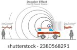 Doppler effect, moving sound source. Hear ambulance siren. Low high frequency, long wavelength voltage volume. High pitch, siren of the approaching. Pitch drops suddenly as the ambulance passes Vector