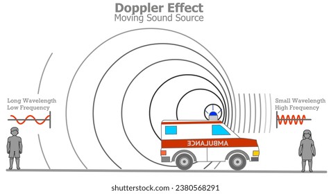 Doppler effect, moving sound source. Hear ambulance siren. Low high frequency, long wavelength voltage volume. High pitch, siren of the approaching. Pitch drops suddenly as the ambulance passes Vector