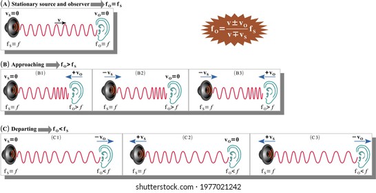 Doppler effect with sound waves