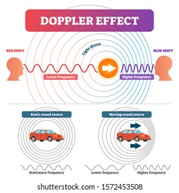 Doppler effect vector illustration. Labeled educational physical sound and light scheme. Educational explanation why waves frequency changes in motion. Stationary static source and moving difference.