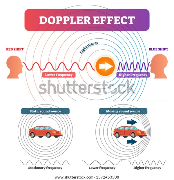 Doppler effect vector illustration. Labeled\
educational physical sound and light scheme. Educational\
explanation why waves frequency changes in motion. Stationary\
static source and moving\
difference.