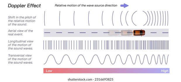 Doppler effect vector illustration. the noticeable change in pitch or frequency of a passing relative sound source. Red shift. Increase or decrease in the light, sound, waves source. general physics.