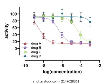 Dose-response curves demonstrating activity profiles of four different drugs acting on the same molecular target with varying inhibitory efficacy.  