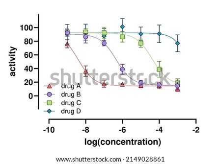 Dose-response curves demonstrating activity profiles of four different drugs acting on the same molecular target with varying inhibitory efficacy.  