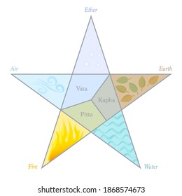 Doshas and elements pentagram. Ayurvedic symbols with names and position in a five pointed star symbol. Vata, Pitta, Kapha - Ether, Air, Fire, Water and Earth. Vector on white background.
